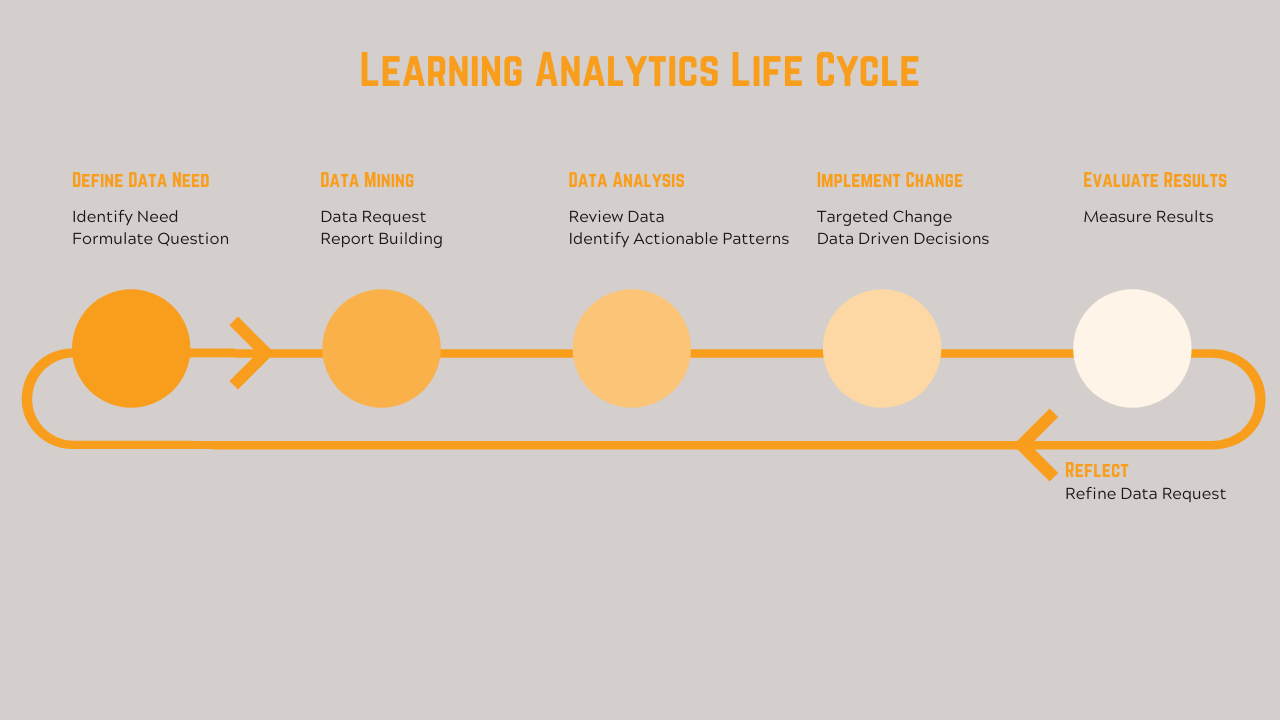 Learning Analytics Life Cycle. Step one header, define data need. Body, identify need and formulate question. Step two header, Data mining. Body, data request and report building. Step three header, data analysis. Body, review data and identify actionable patters. Step four header, implement change. Body, targeted change and data driven decisions. Step five header, evaluate results. Body, measure results. Step six header, reflect. Body, define data request.